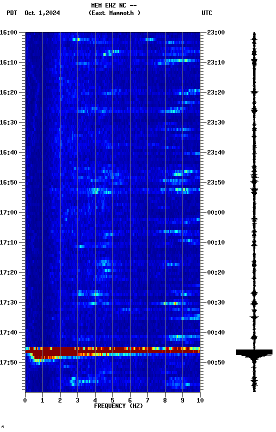 spectrogram plot