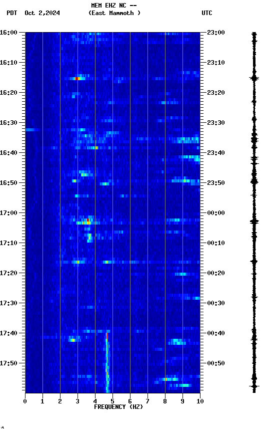 spectrogram plot