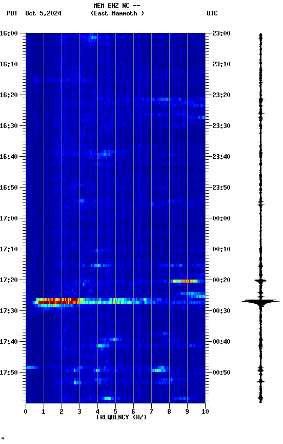 spectrogram plot