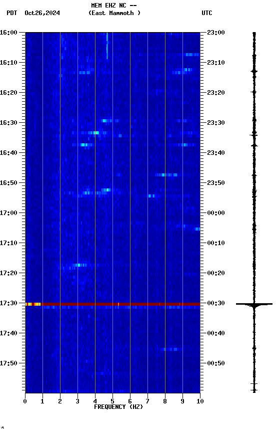 spectrogram plot