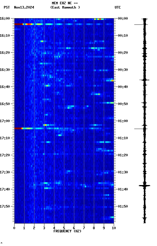 spectrogram plot