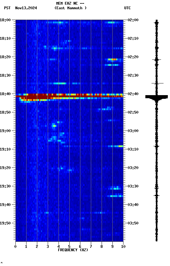 spectrogram plot