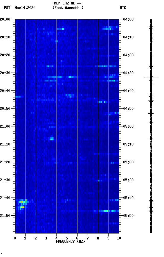 spectrogram plot