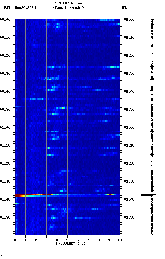 spectrogram plot