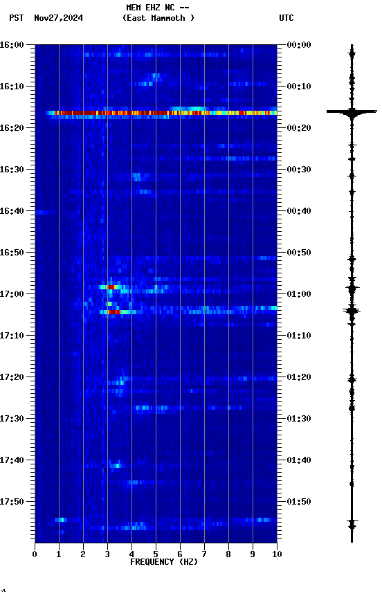 spectrogram plot