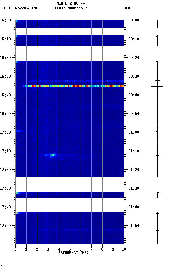 spectrogram plot