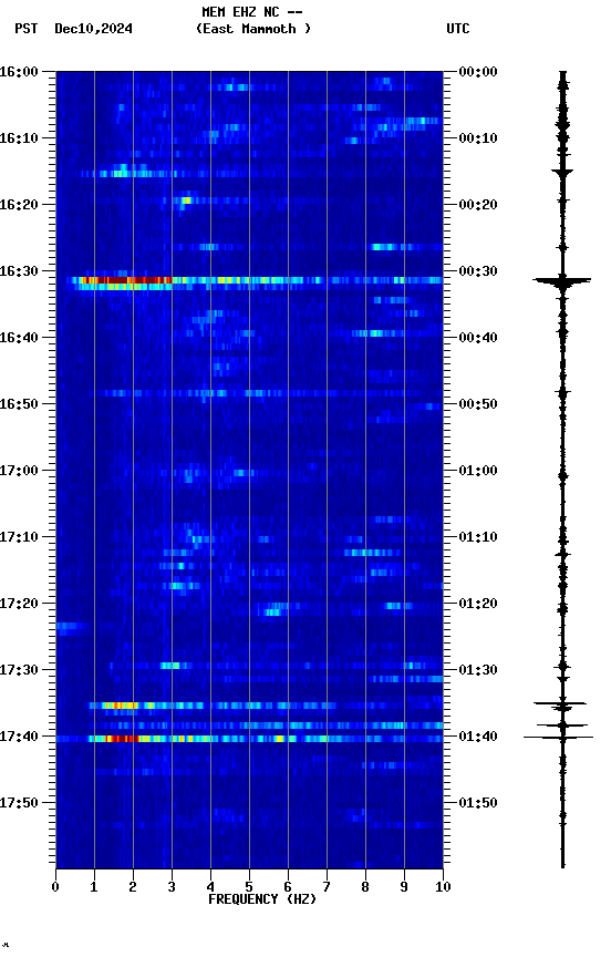 spectrogram plot