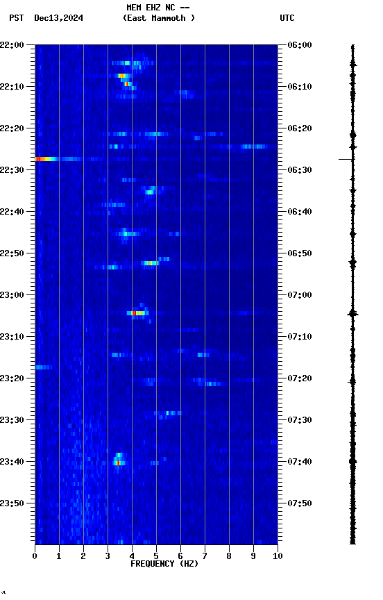 spectrogram plot