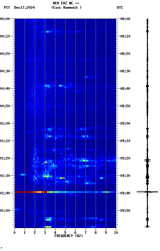 spectrogram plot