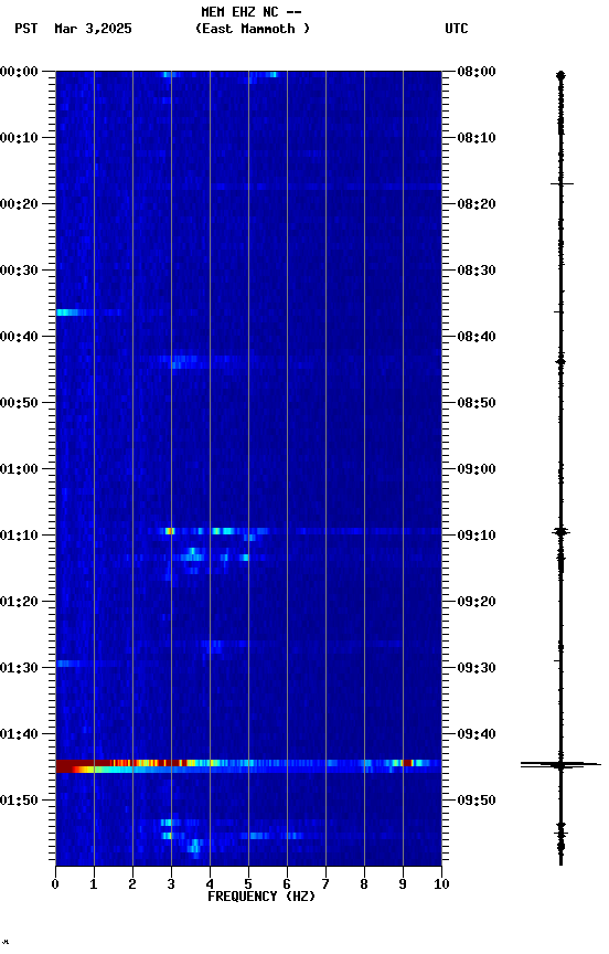 spectrogram plot