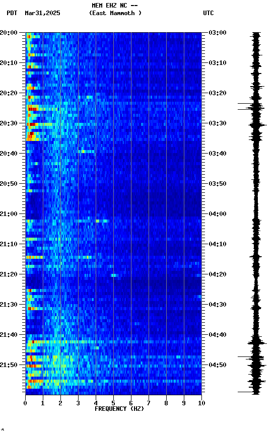 spectrogram plot