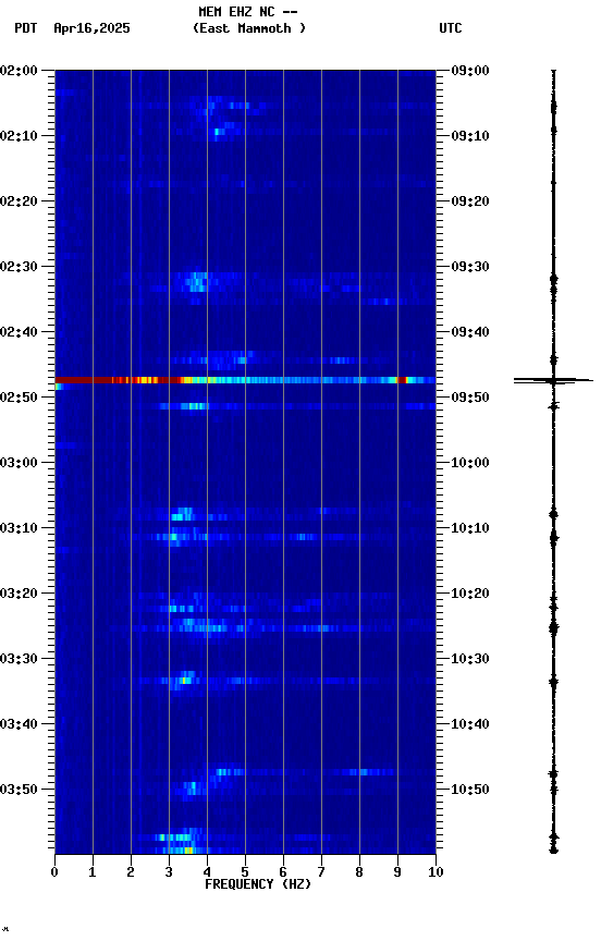spectrogram plot