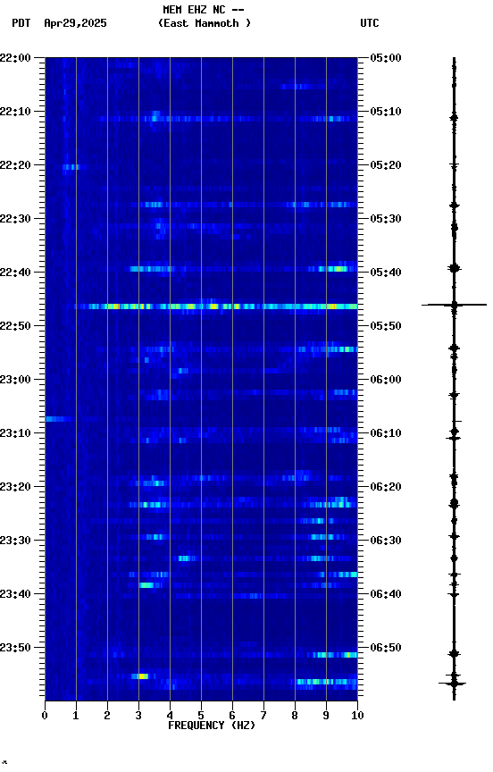 spectrogram plot