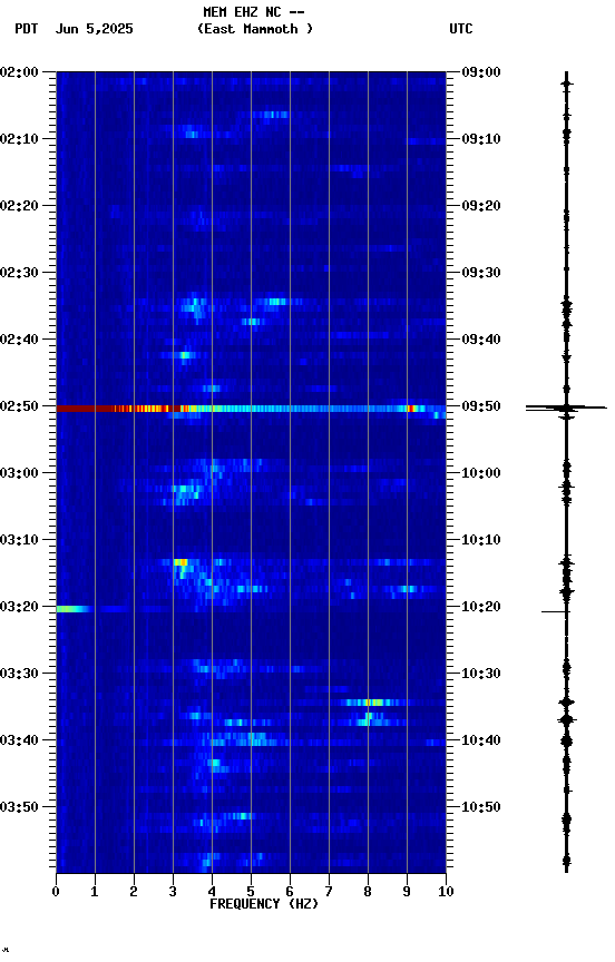spectrogram plot