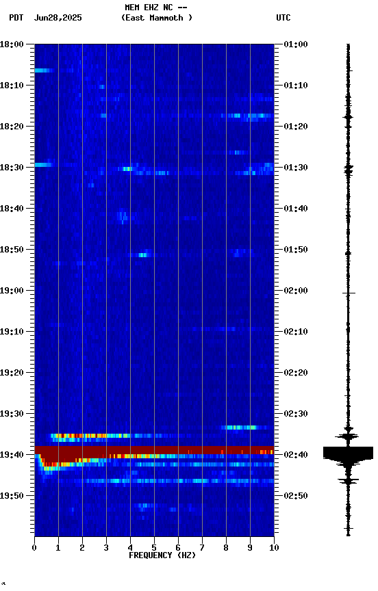 spectrogram plot