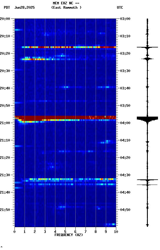 spectrogram plot