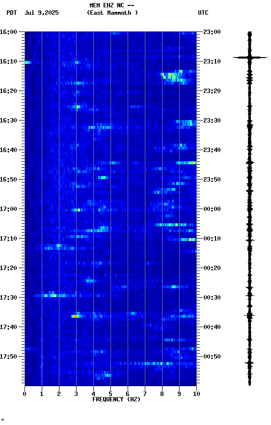 spectrogram plot
