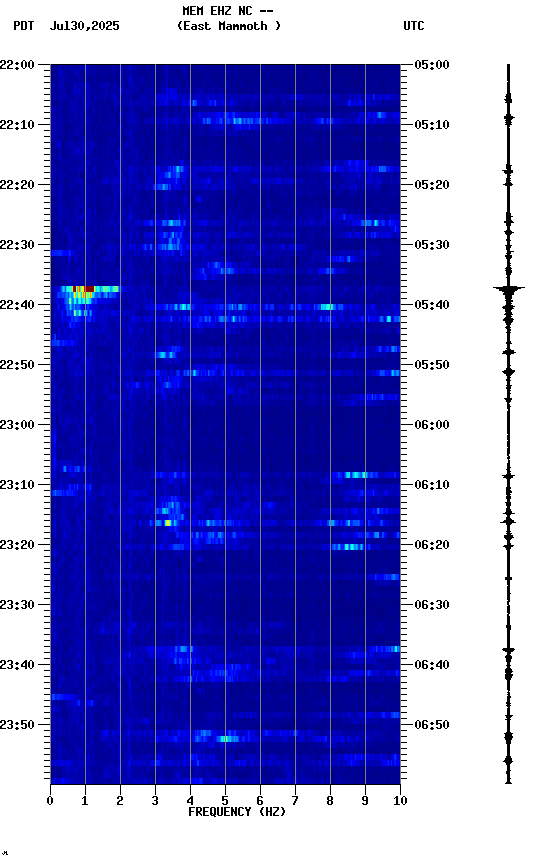 spectrogram plot