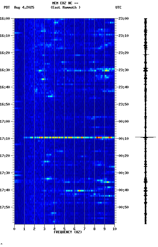 spectrogram plot