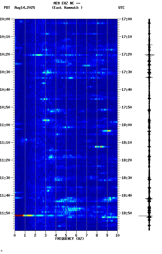 spectrogram plot