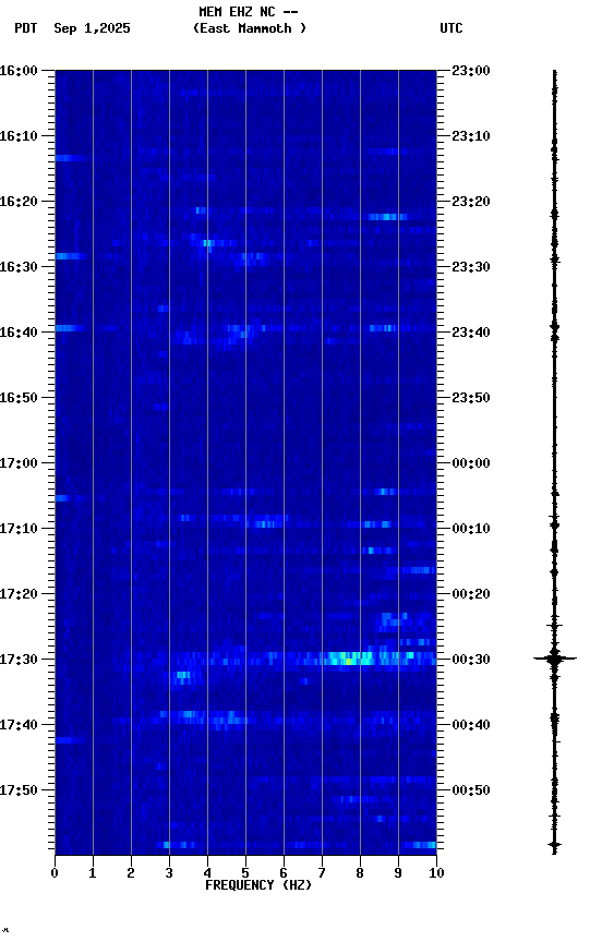 spectrogram plot