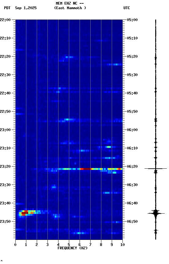 spectrogram plot