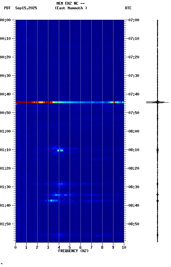 spectrogram plot