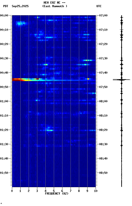 spectrogram plot