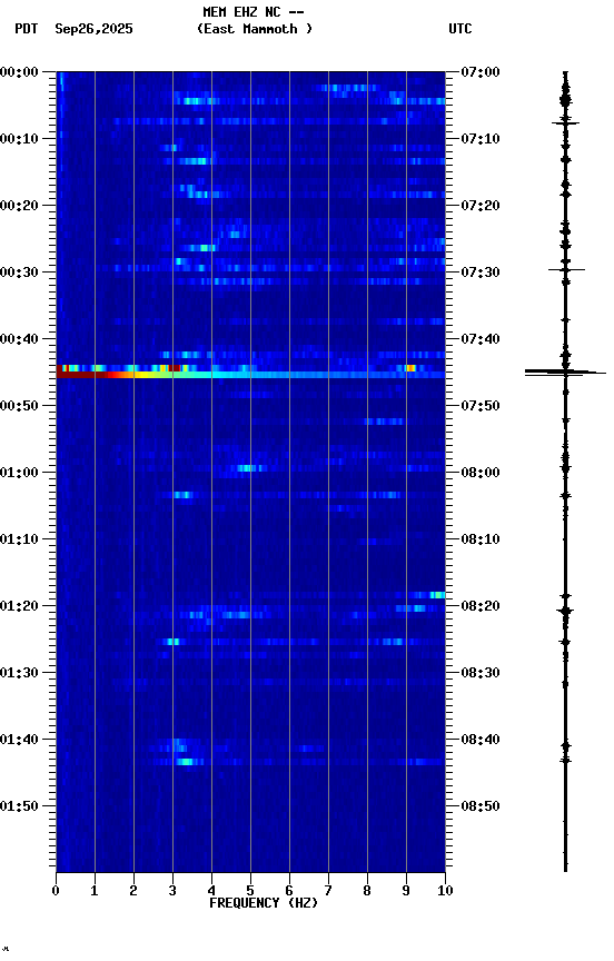 spectrogram plot