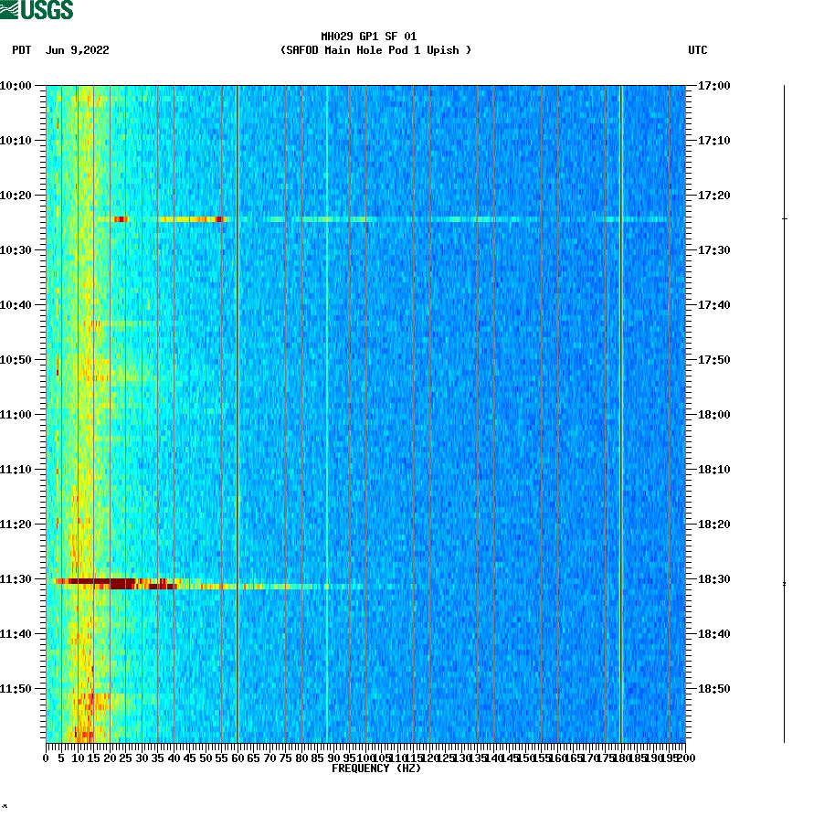 spectrogram plot