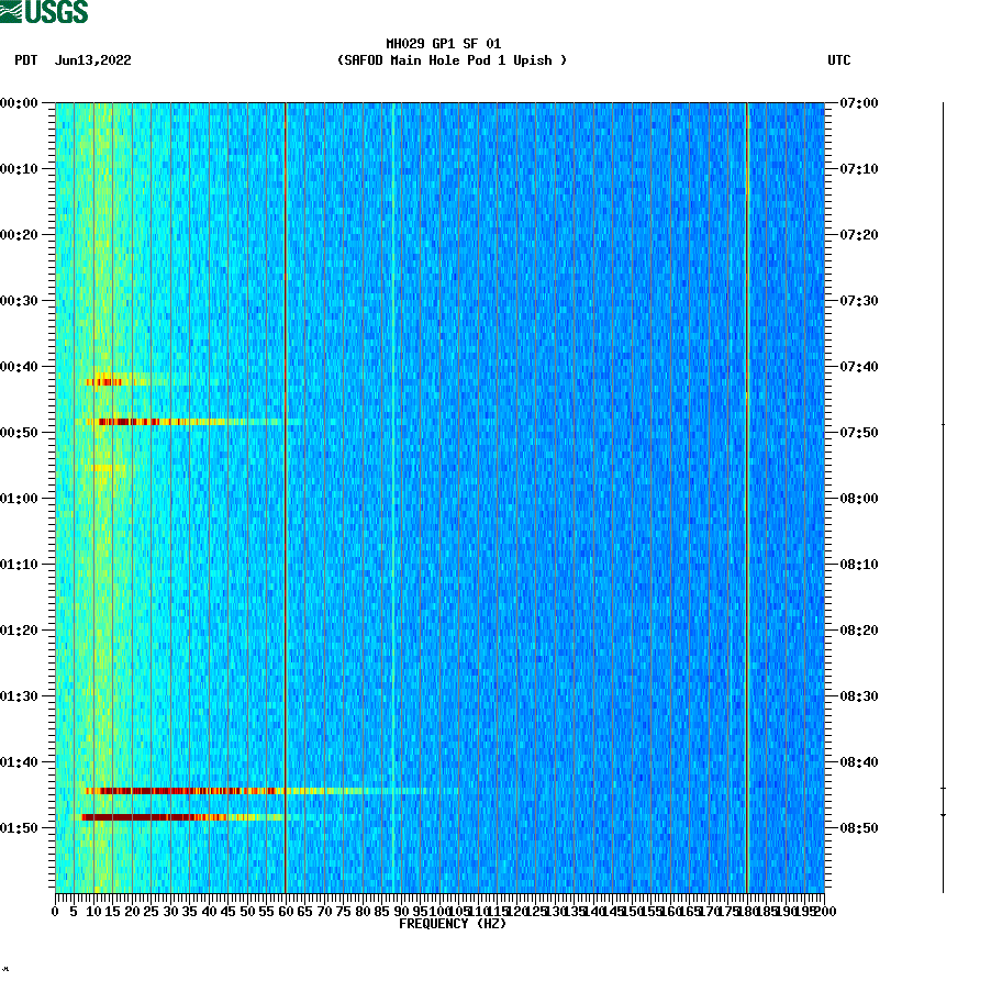 spectrogram plot