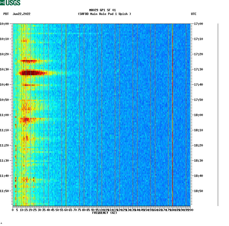 spectrogram plot