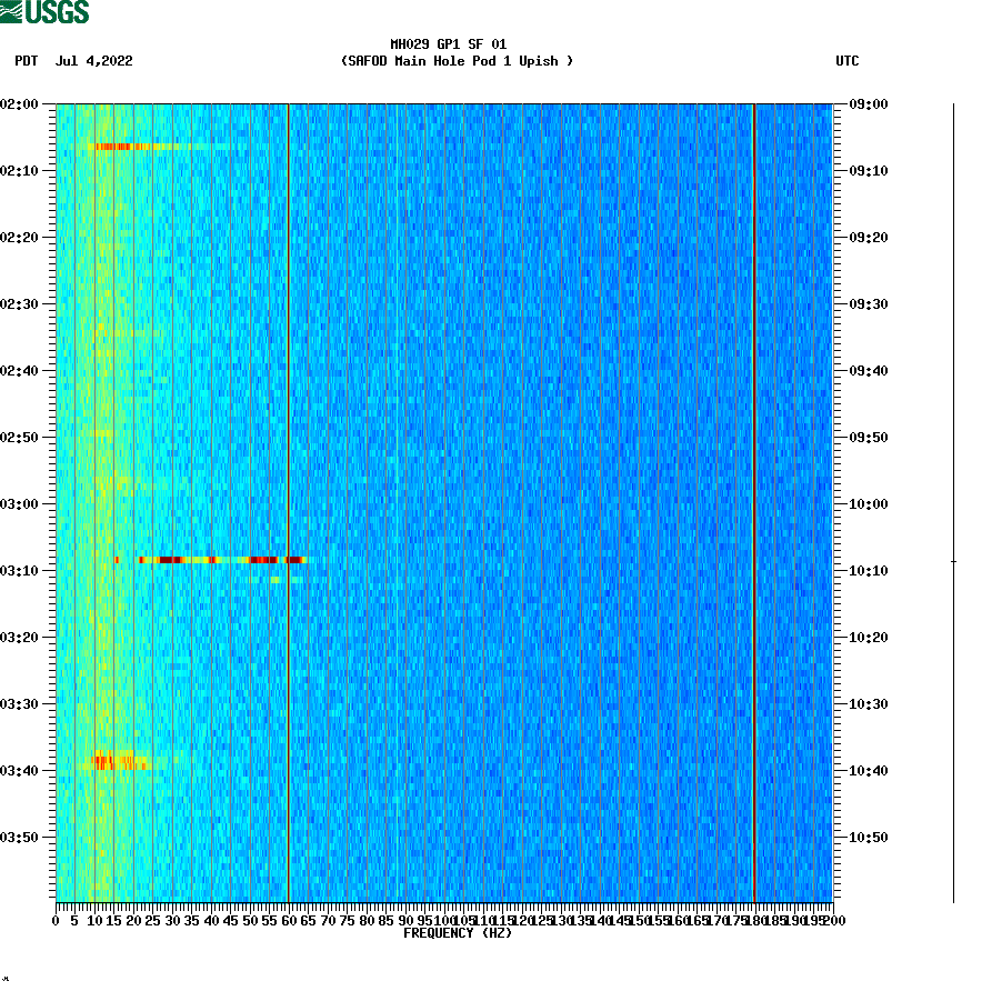 spectrogram plot