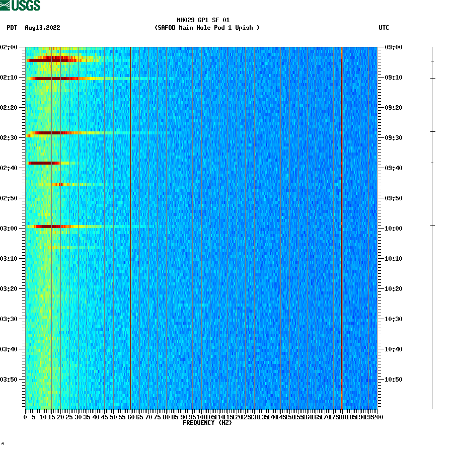 spectrogram plot