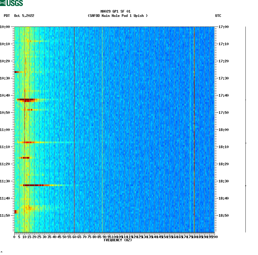 spectrogram plot