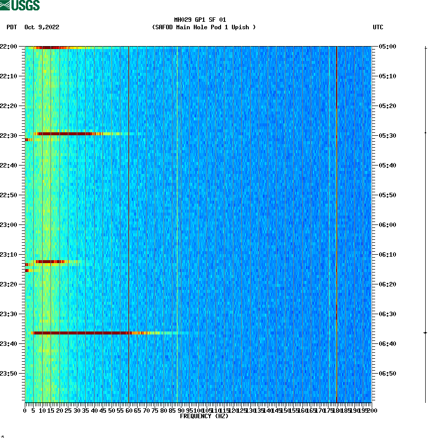 spectrogram plot