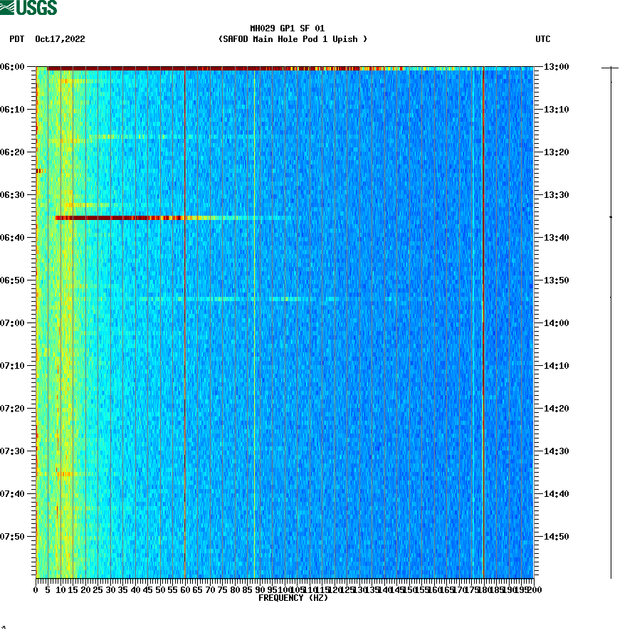 spectrogram plot