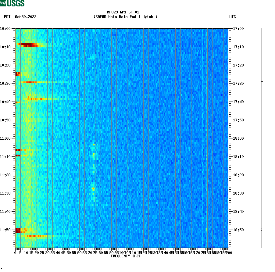 spectrogram plot