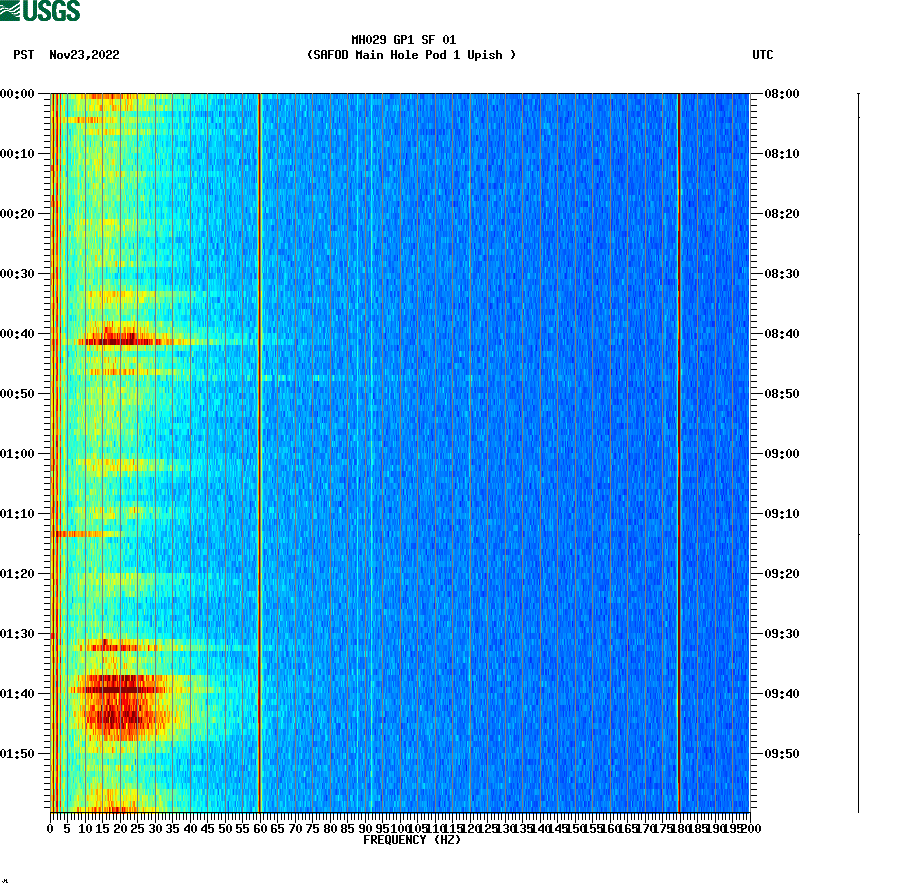 spectrogram plot