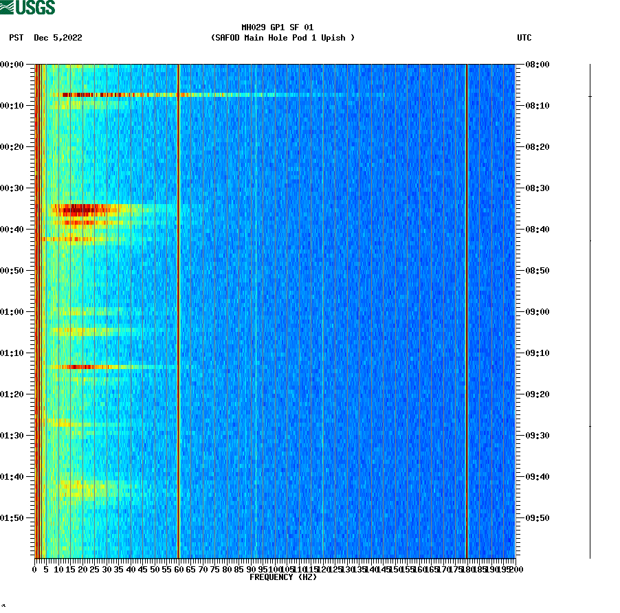 spectrogram plot