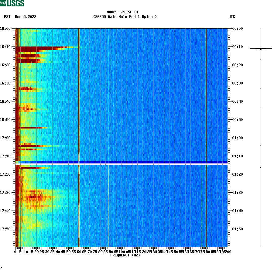 spectrogram plot