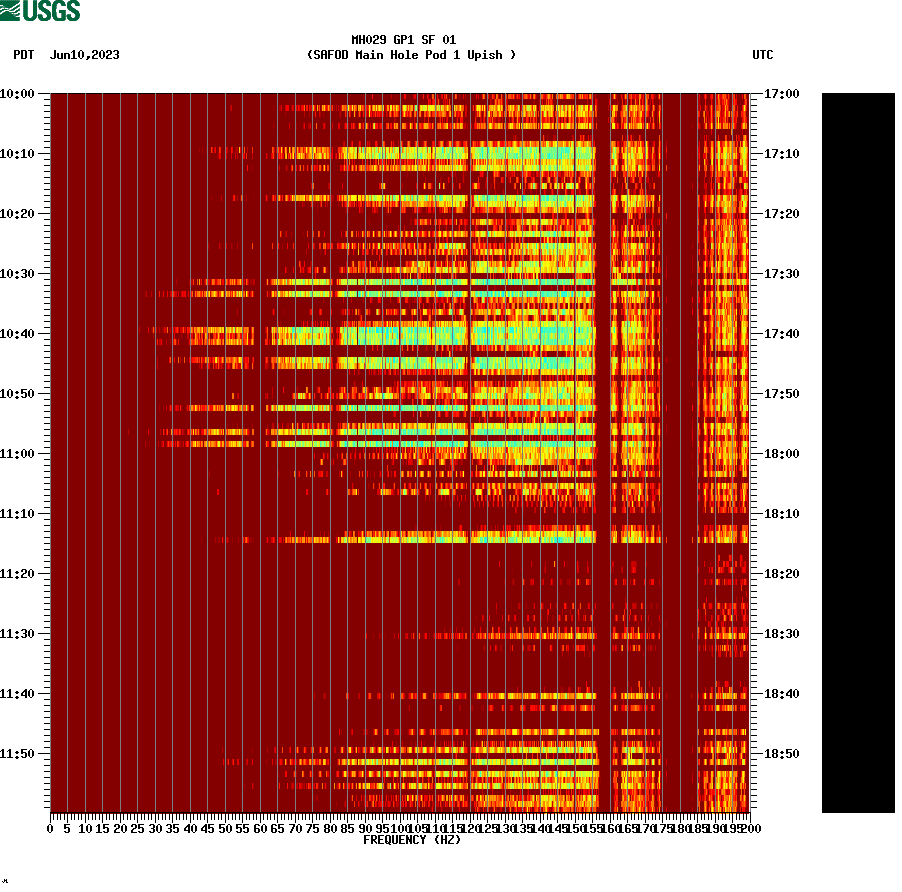 spectrogram plot