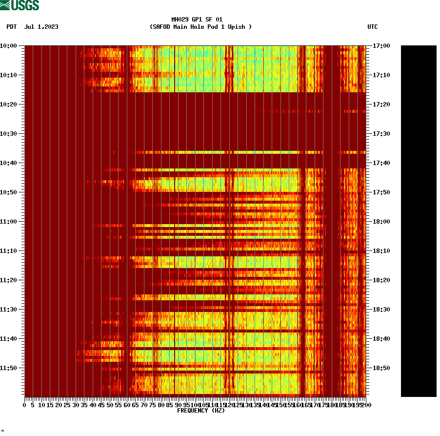 spectrogram plot