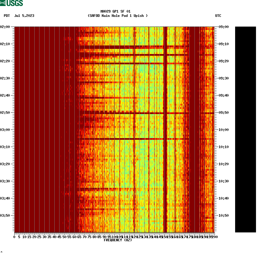 spectrogram plot