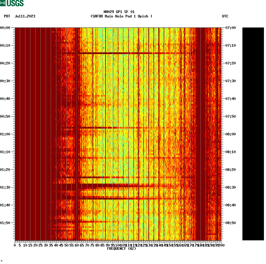 spectrogram plot