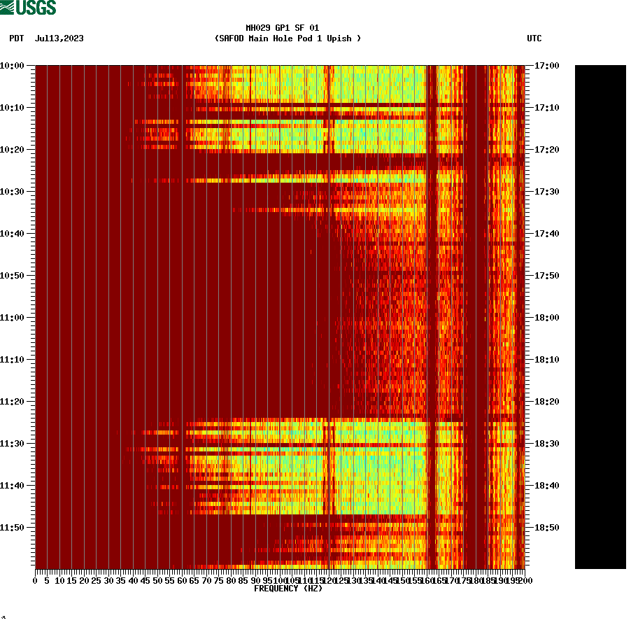 spectrogram plot