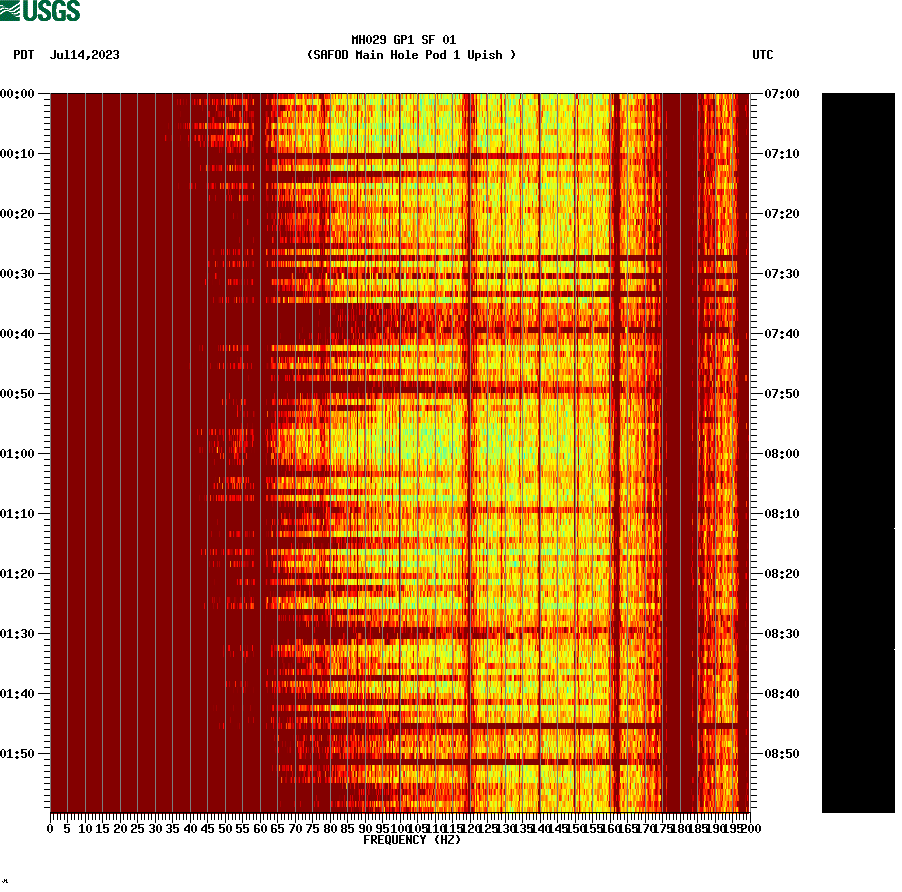 spectrogram plot