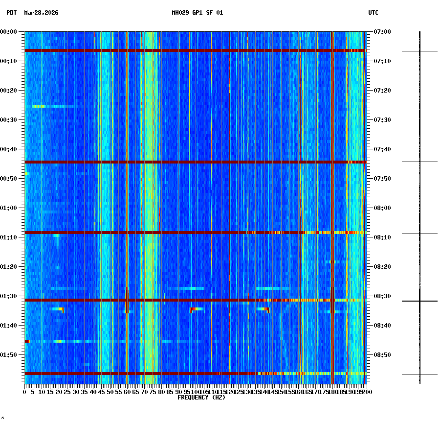 spectrogram plot
