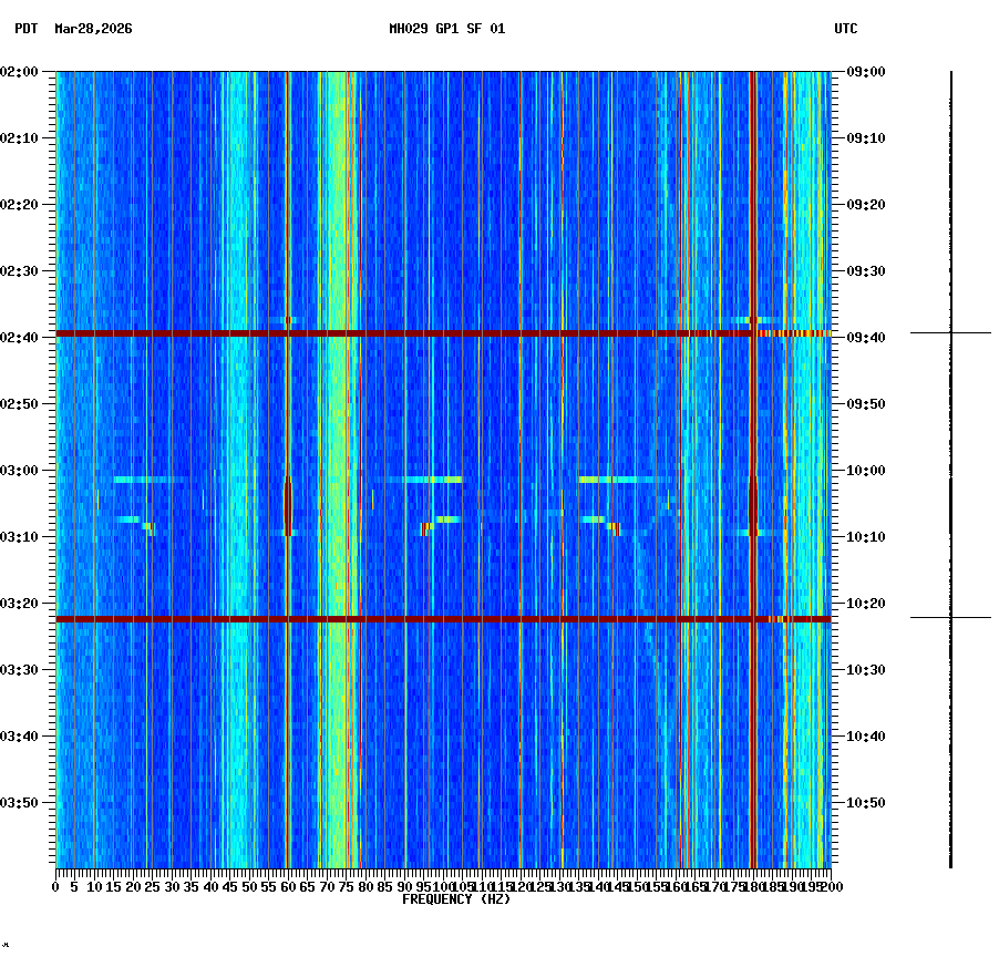 spectrogram plot