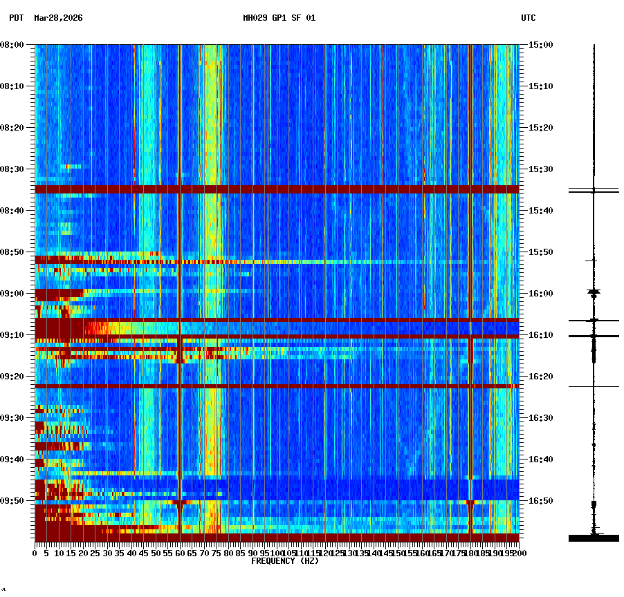 spectrogram plot